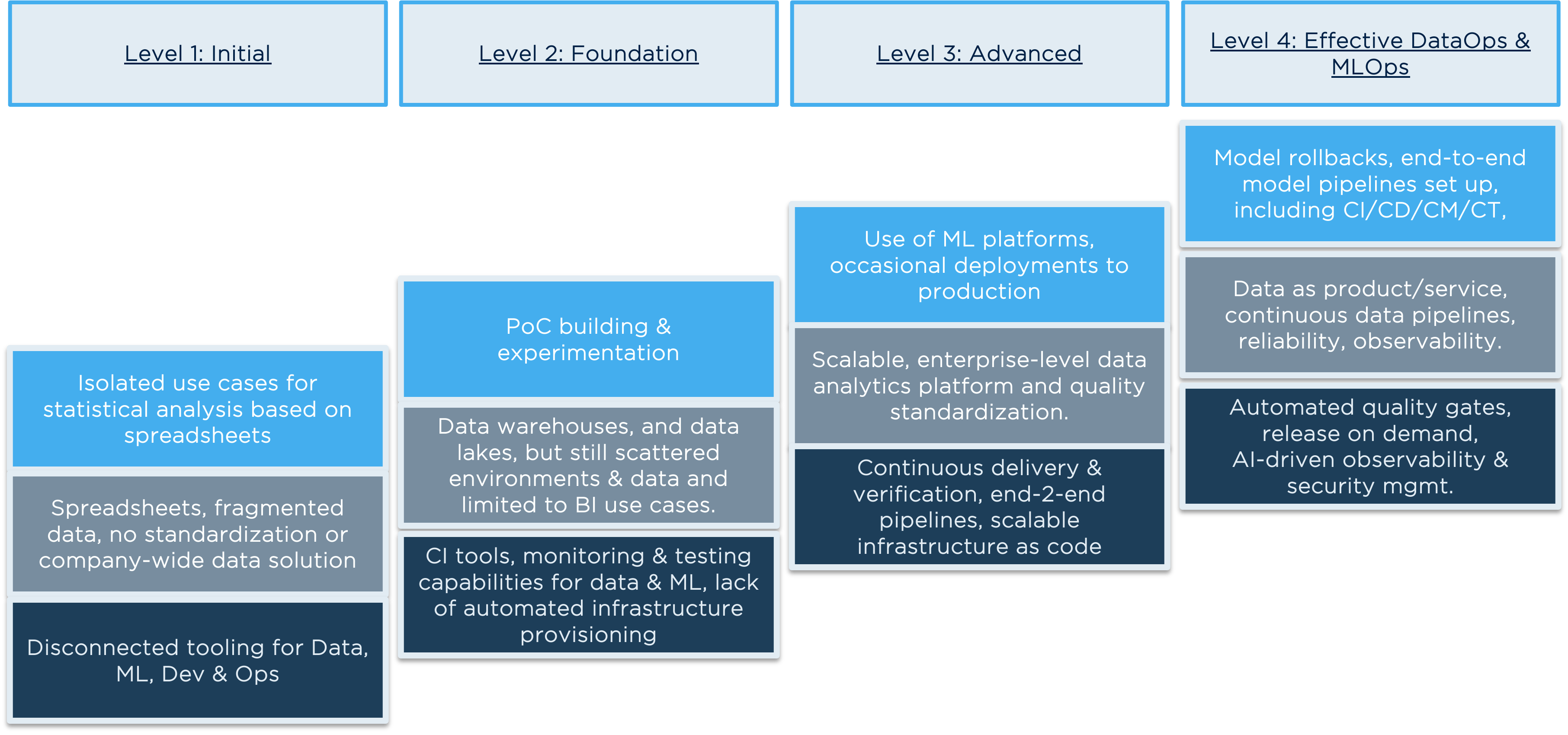 table containing maturity model